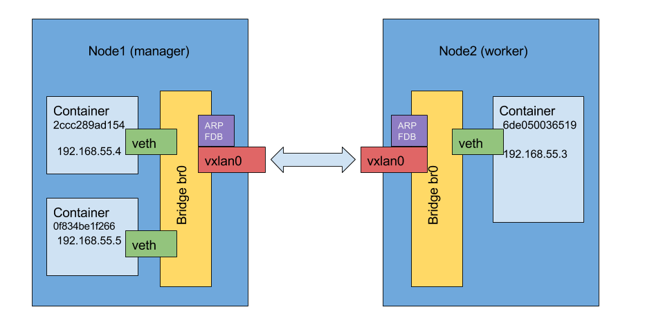 Docker Overlay Network Interfaces