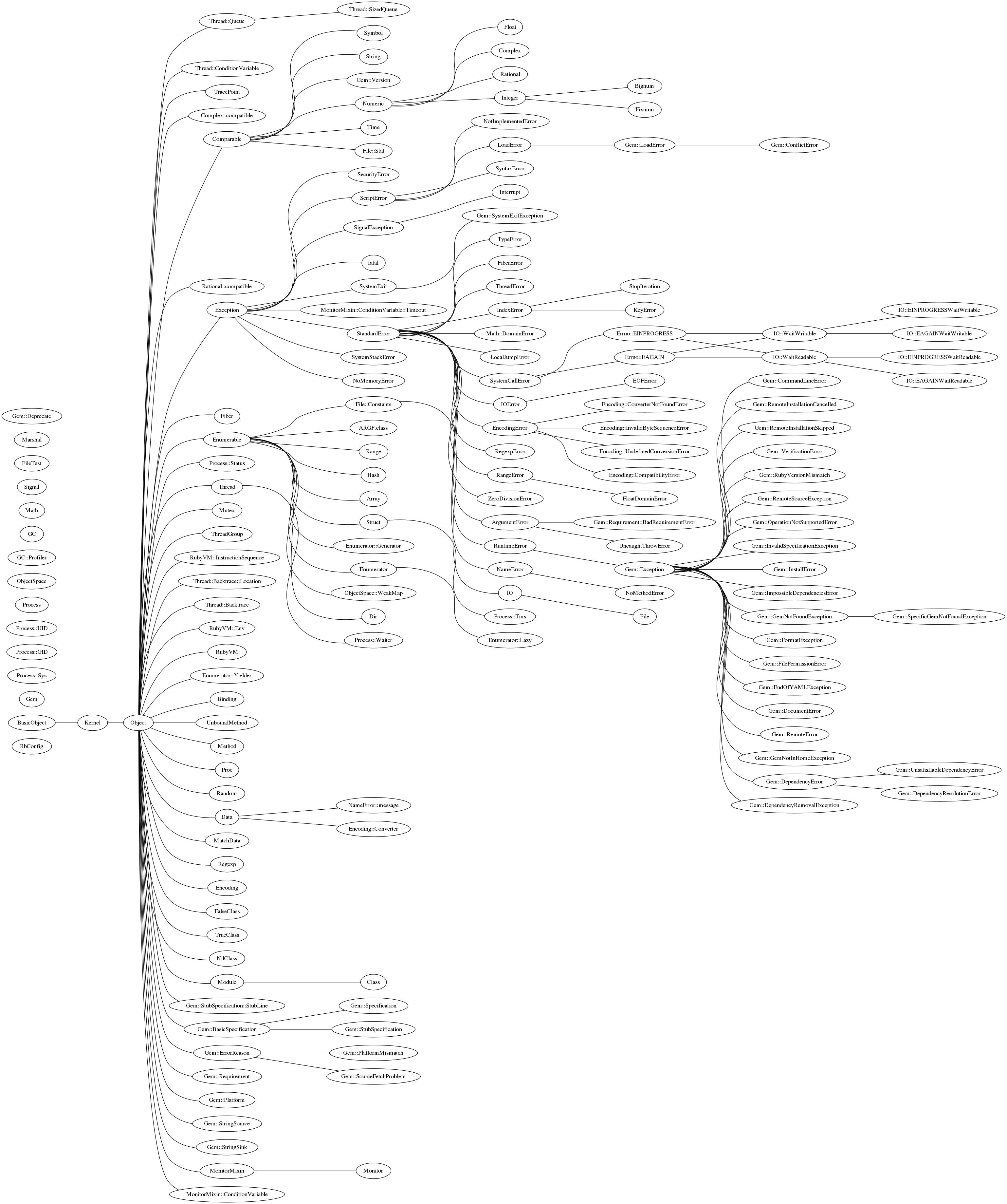 Ruby object graph